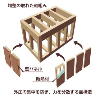 木造住宅の構造